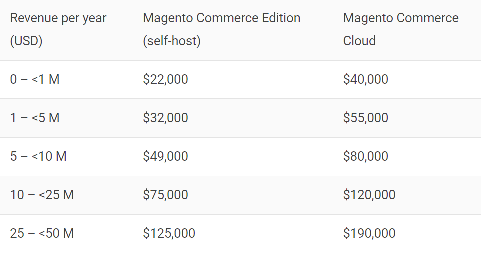 Bigcommerce vs Magento