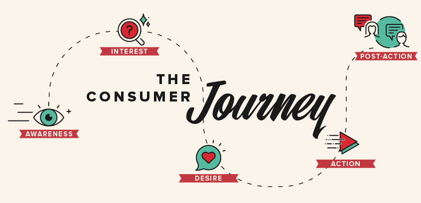 Consumer journey map
