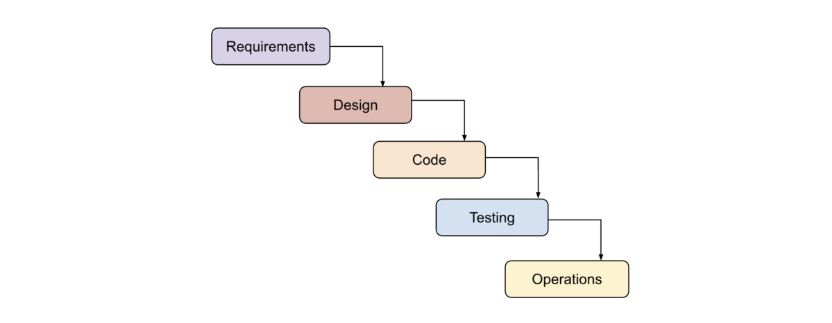 process development