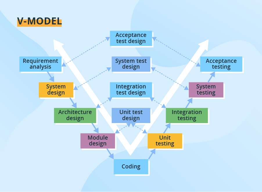 software development models