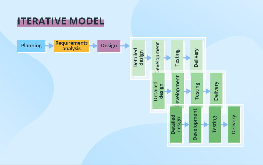 software development models