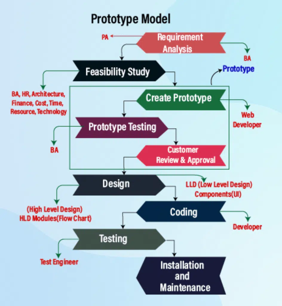 software development models