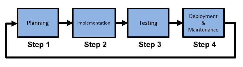 process development