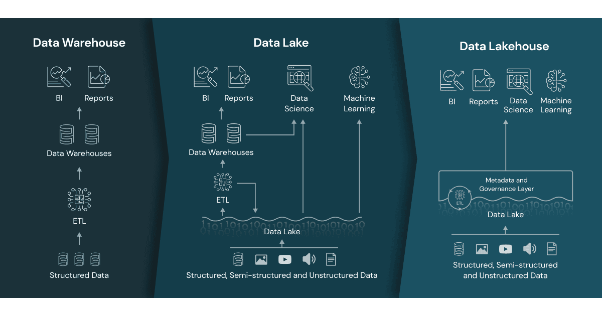Data Lakehouses