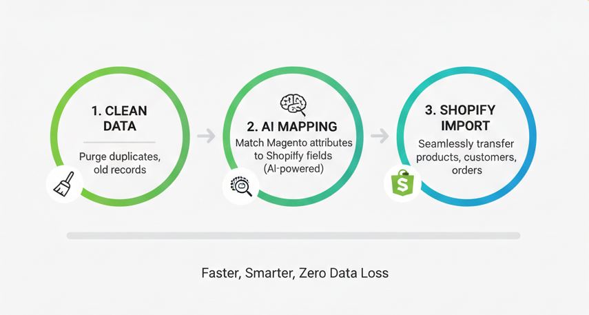 The Complete Magento to Shopify Migration Checklist for 2026 Infographic breaking down the 2026 data migration workflow, highlighting the use of AI to map Magento product attributes to Shopify.