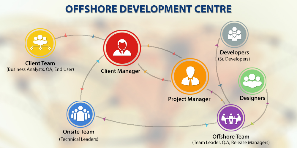offshore software development center