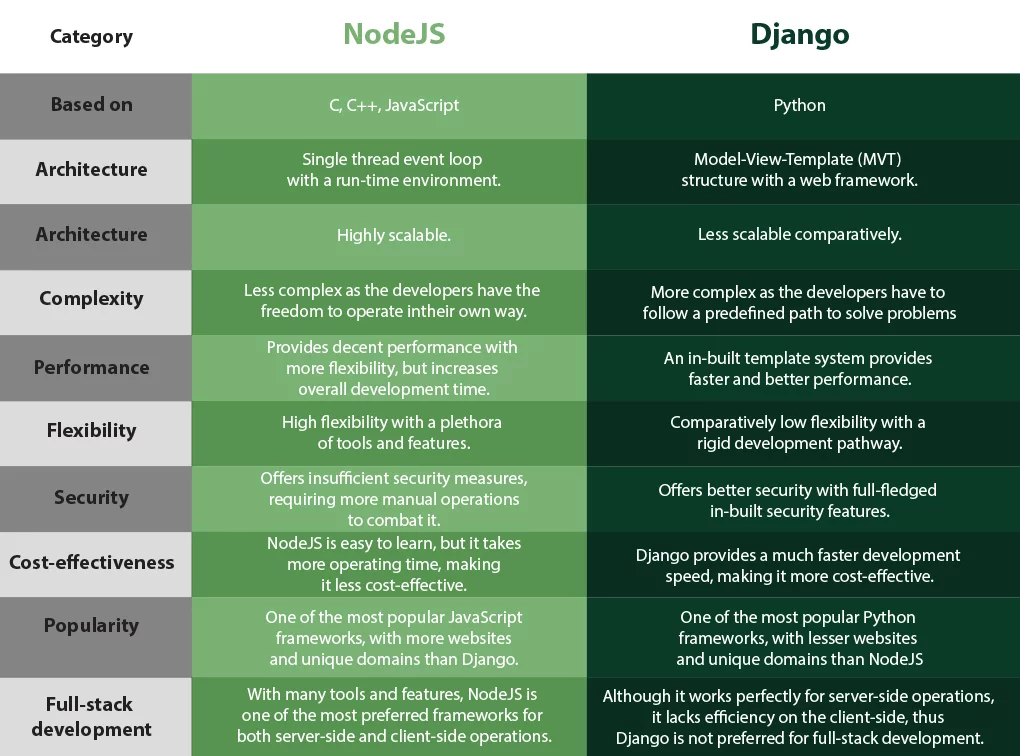 django vs node.js 