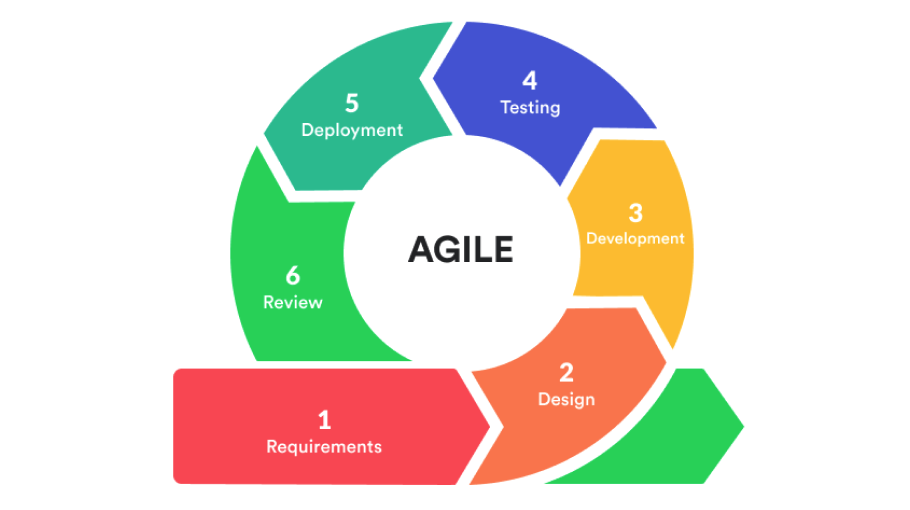 Agile