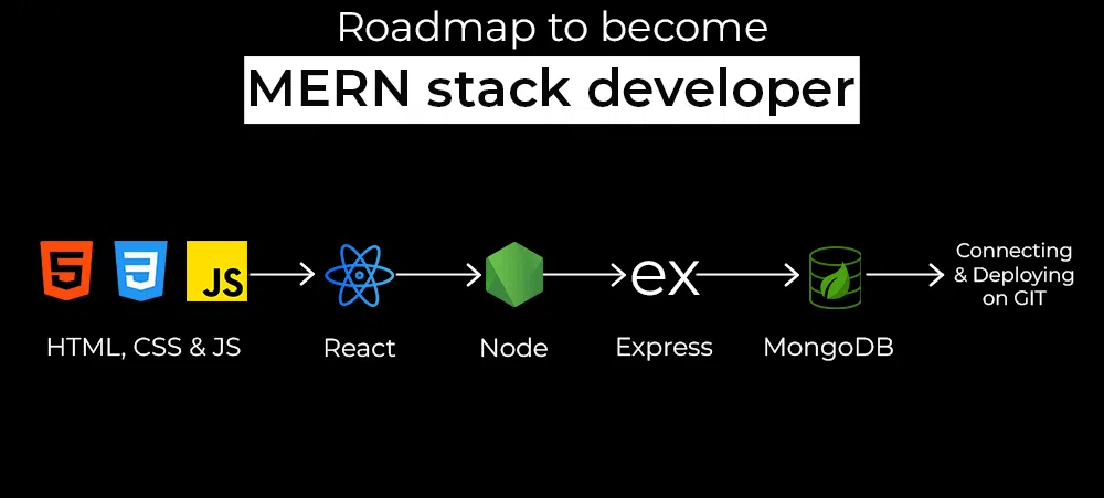 mern stack developer