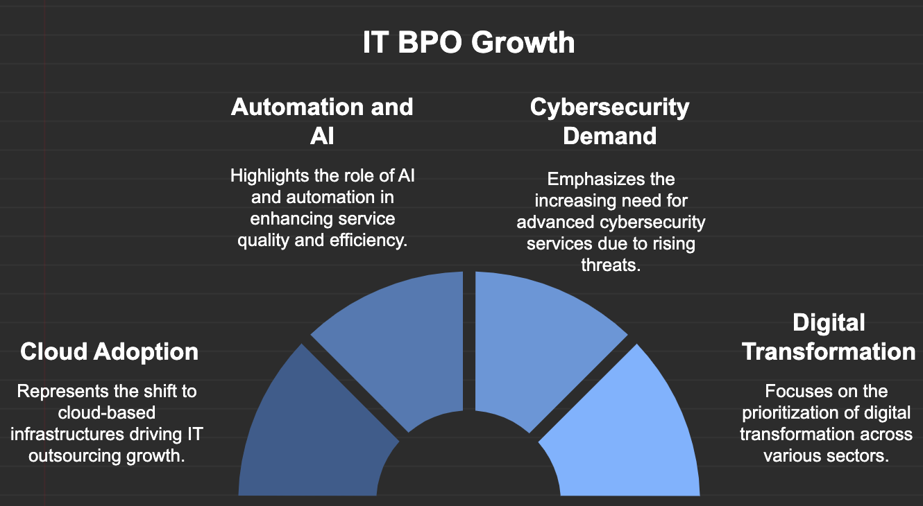 IT Business Process Outsourcing (BPO): Global Market Outlook 2025 and Destinations BPO