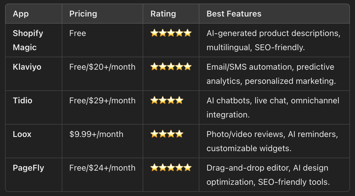Shopify AI: Is the Secret to Supercharge Your E-Commerce Business? Shopify AI