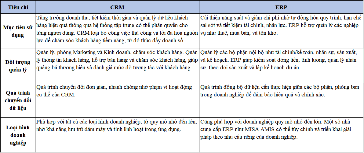 CRM và ERP: Lựa chọn nào phù hợp nhất cho doanh nghiệp của bạn trong năm 2025? CRM và ERP