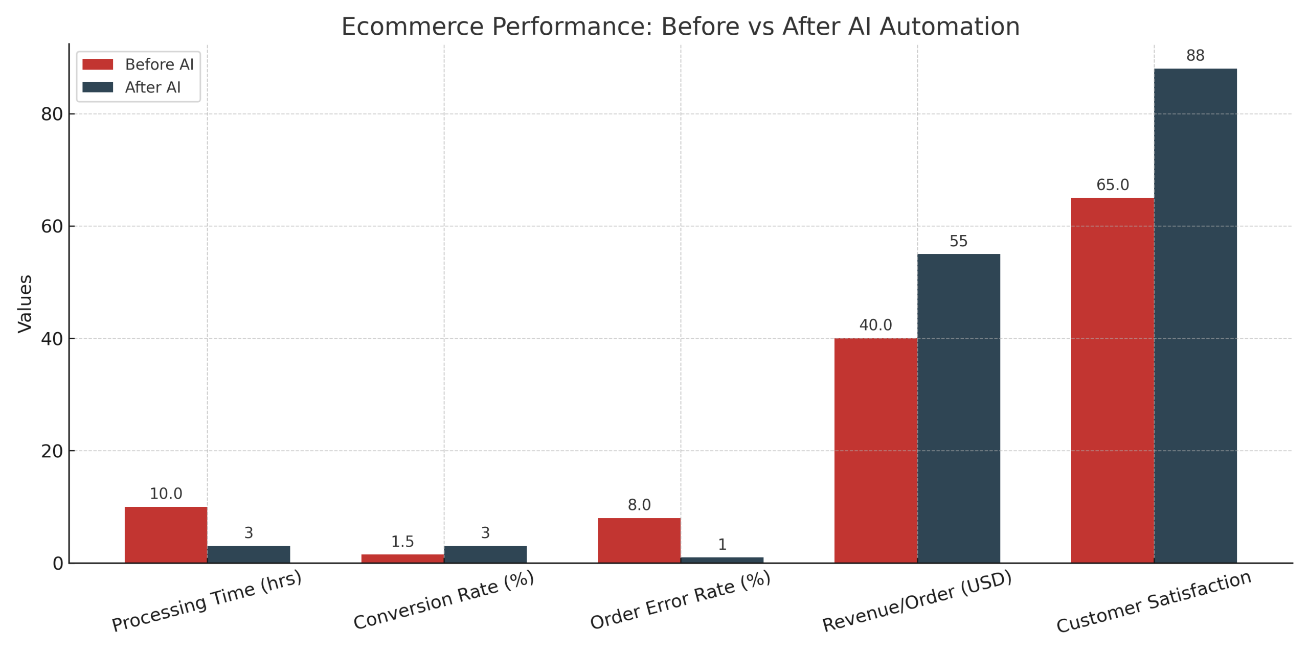 Why Ecommerce Automation with AI Is Essential in 2025 ecommerce automation with AI