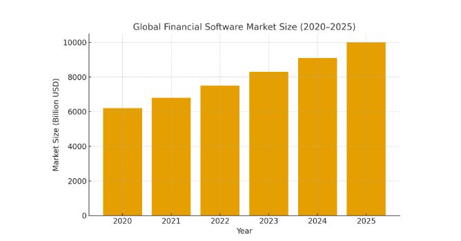 Financial Software Development in 2025: Complete Guide, Costs, Trends, and Best Practices financial software development