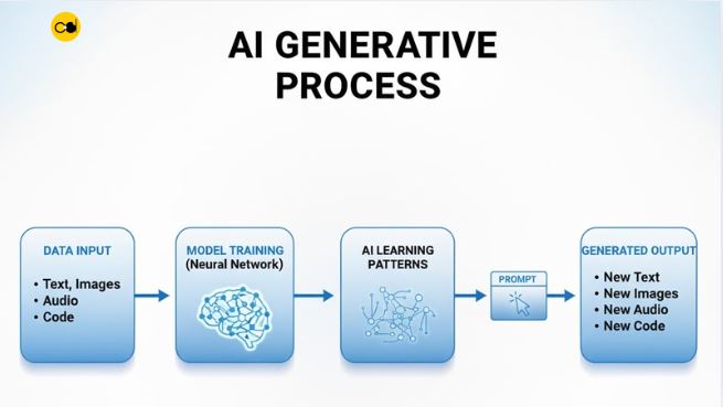 What Is a Generative AI Development Company and Why Does Your Business Need One? Generative AI Development Company