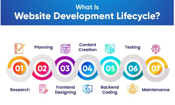 Web Development Life Cycle 2025: From Planning to Deployment Web Development Life Cycle