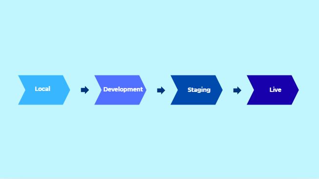 What Is Staging in Software Development: Beginner-Friendly Guide what is staging in software development