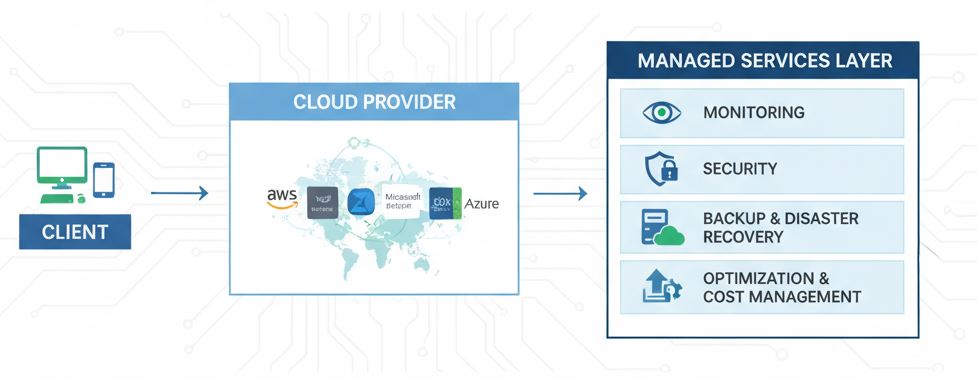 Why Your Business Needs Cloud and Managed Services Today? Cloud and Managed Services