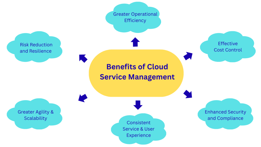 Service Management in Cloud Computing: Complete Guide 2025 Service management in cloud computing