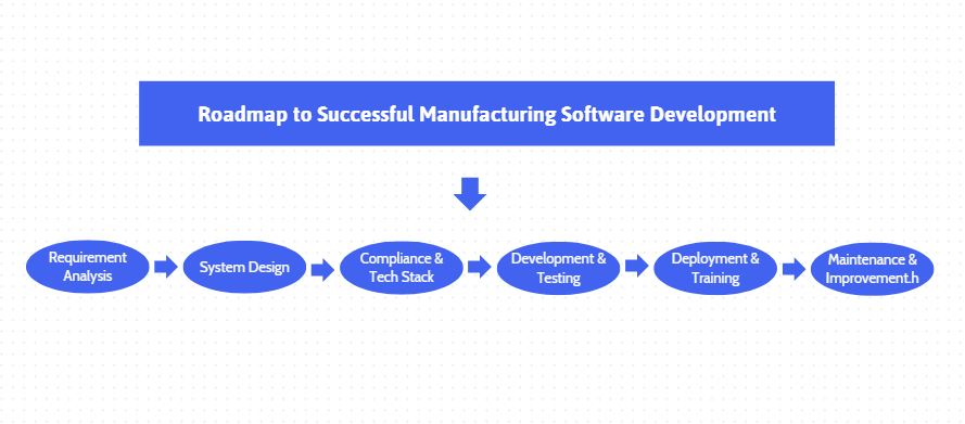 Manufacturing Software Development 2025: From Today’s Solutions to Tomorrow’s Smart Factories manufacturing software development