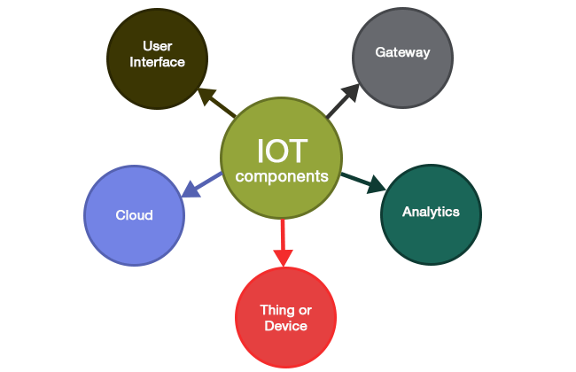 IoT Software Development: Everything You Need to Know Before Starting a Project IoT Software Development