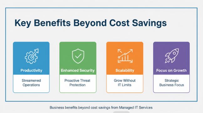 How SMEs Reduce IT Costs by 30% with Managed IT Services Business benefits beyond cost savings from Managed IT Services