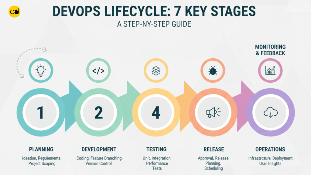 What Is the DevOps Lifecycle? A Simple Guide for Non-Technical Teams DevOps Lifecycle