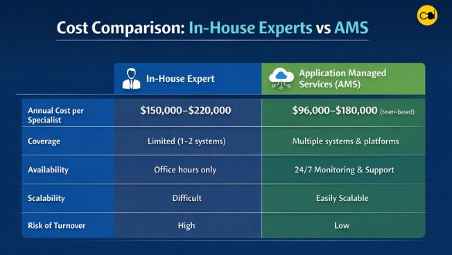 AMS (Application Managed Services): Everything You Need to Know in 2026 AMS (Application Managed Services)