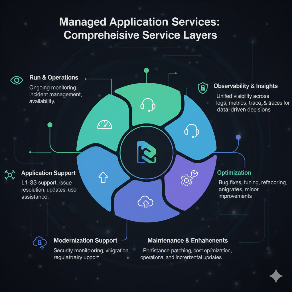 Managed Application Services Market & Trends 2026: Strategy, Use Cases, and Buyer Insights Managed Application Services