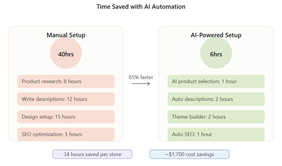 Shopify AI Website Builder: A Complete Guide to Building and Scaling Your Online Store in 2026 Shopify AI Website Builder