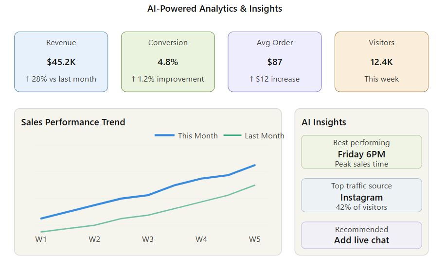 Shopify AI Website Builder: A Complete Guide to Building and Scaling Your Online Store in 2026 Shopify AI Website Builder