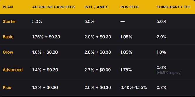 Shopify Fees Australia in 2026: Strategies to Maximize Profit for E-commerce Businesses Shopify Fees Australia