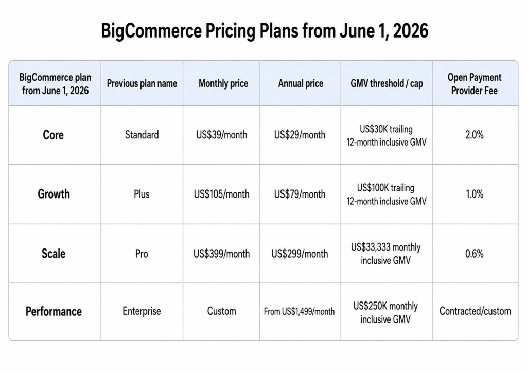 BigCommerce Australia Review: Is It Right for Your Business in 2026? BigCommerce Australia review
