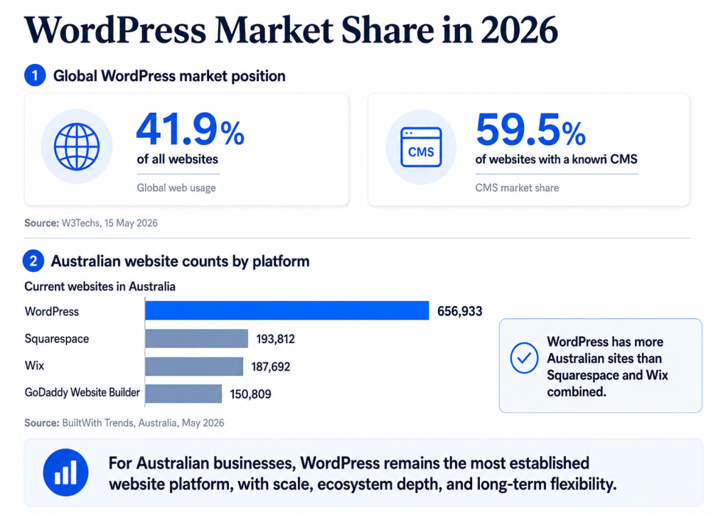 WordPress Australia Review: Is It a Practical Choice for Your Business? WordPress Australia Review