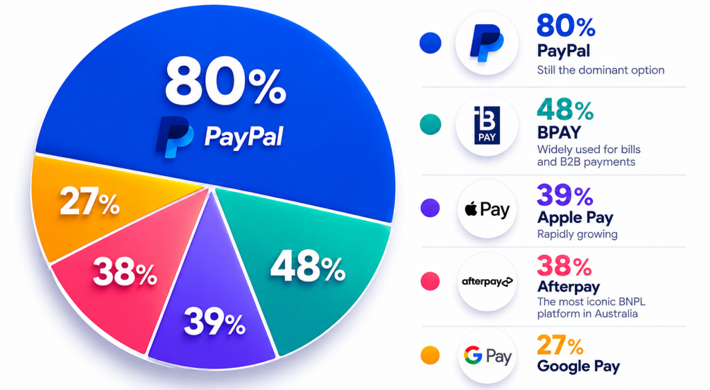 Ecommerce Australia Review 2026: Market Size, Consumer Trends and Best Platforms Most Popular Payment Methods