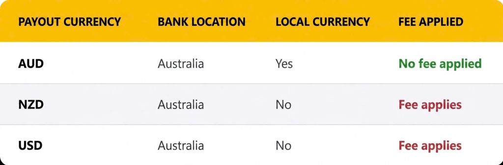 Shopify Fees Australia in 2026: Strategies to Maximize Profit for E-commerce Businesses Shopify Fees Australia