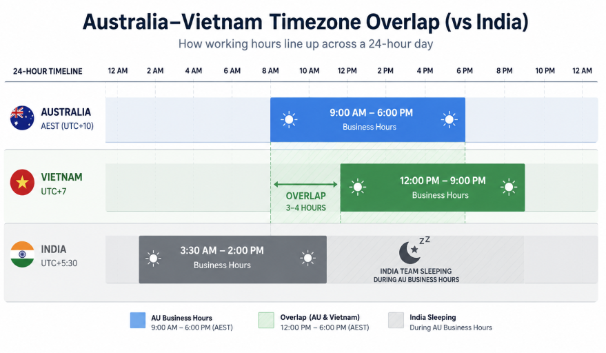 Australia Vietnam Timezone Overlap