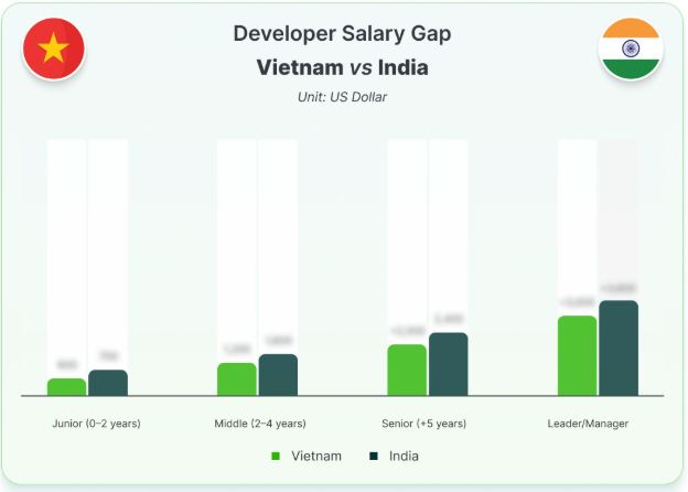 Vietnam vs India Software Outsourcing: Australian Startup Guide 2026 Vietnam vs India Software Outsourcing