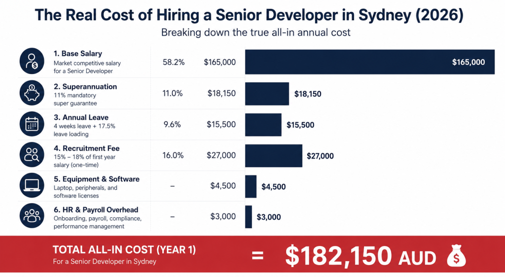How Much Does It Really Cost to Hire a Developer in Australia in 2026? True all-in cost of hiring a developer in Australia 2026 breakdown