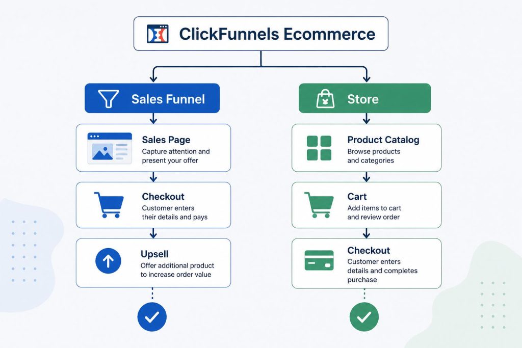 Store vs Sales Funnel