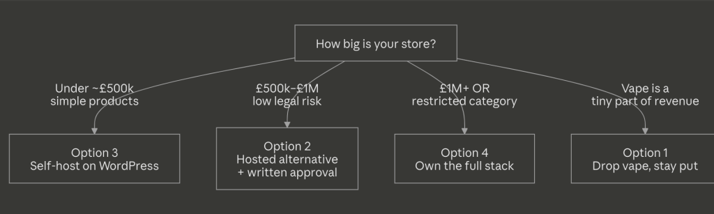 Shopify's Global Vape Ban: What It Means for Every Restricted-Category Merchant