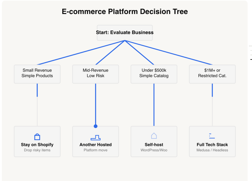 Shopify's Global Vape Ban: What It Means for Every Restricted-Category Merchant