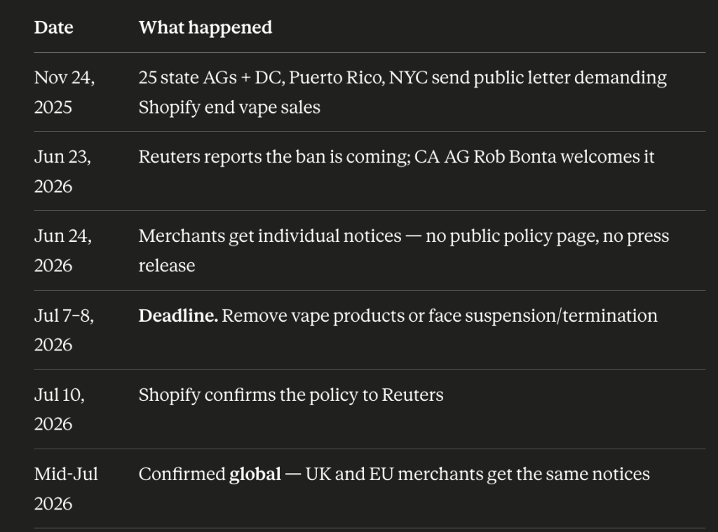 Shopify's Global Vape Ban: What It Means for Every Restricted-Category Merchant