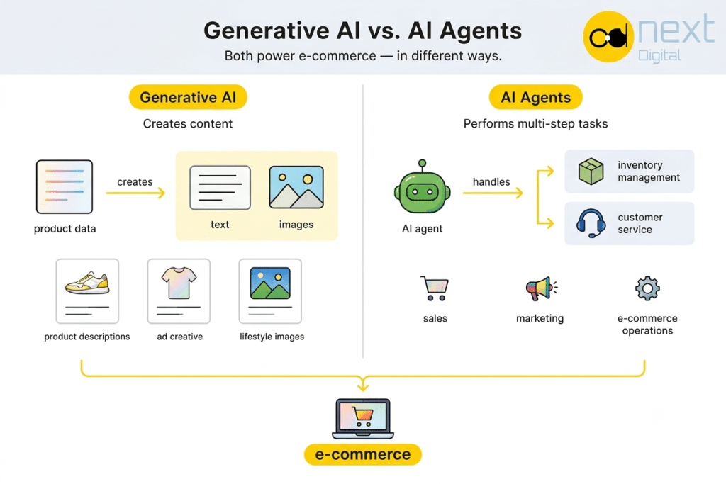 AI Use Cases in E-commerce: 15 Practical Ways Businesses Are Using AI in 2026