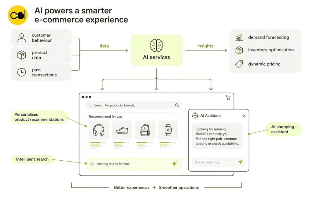 AI Use Cases in E-commerce: 15 Practical Ways Businesses Are Using AI in 2026